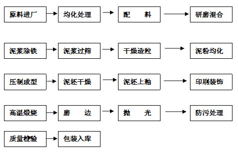 不同的陶瓷砖,其生产过程和技术也有所不同,但总体上都需要经过以下